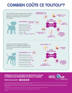 Cost of Care 2023 Infographic Dog